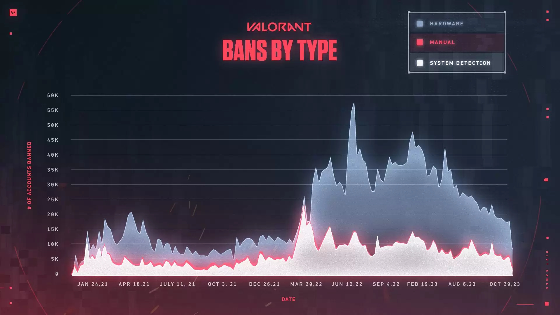 Valorant, Hilecilere Karşı Savaşı Kazanıyor mu?