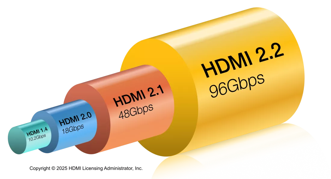 CES 2025: HDMI 2.2 ve DisplayPort 2.1b ile Daha Yüksek Bant Genişliği ve Daha Uzun Kablolar